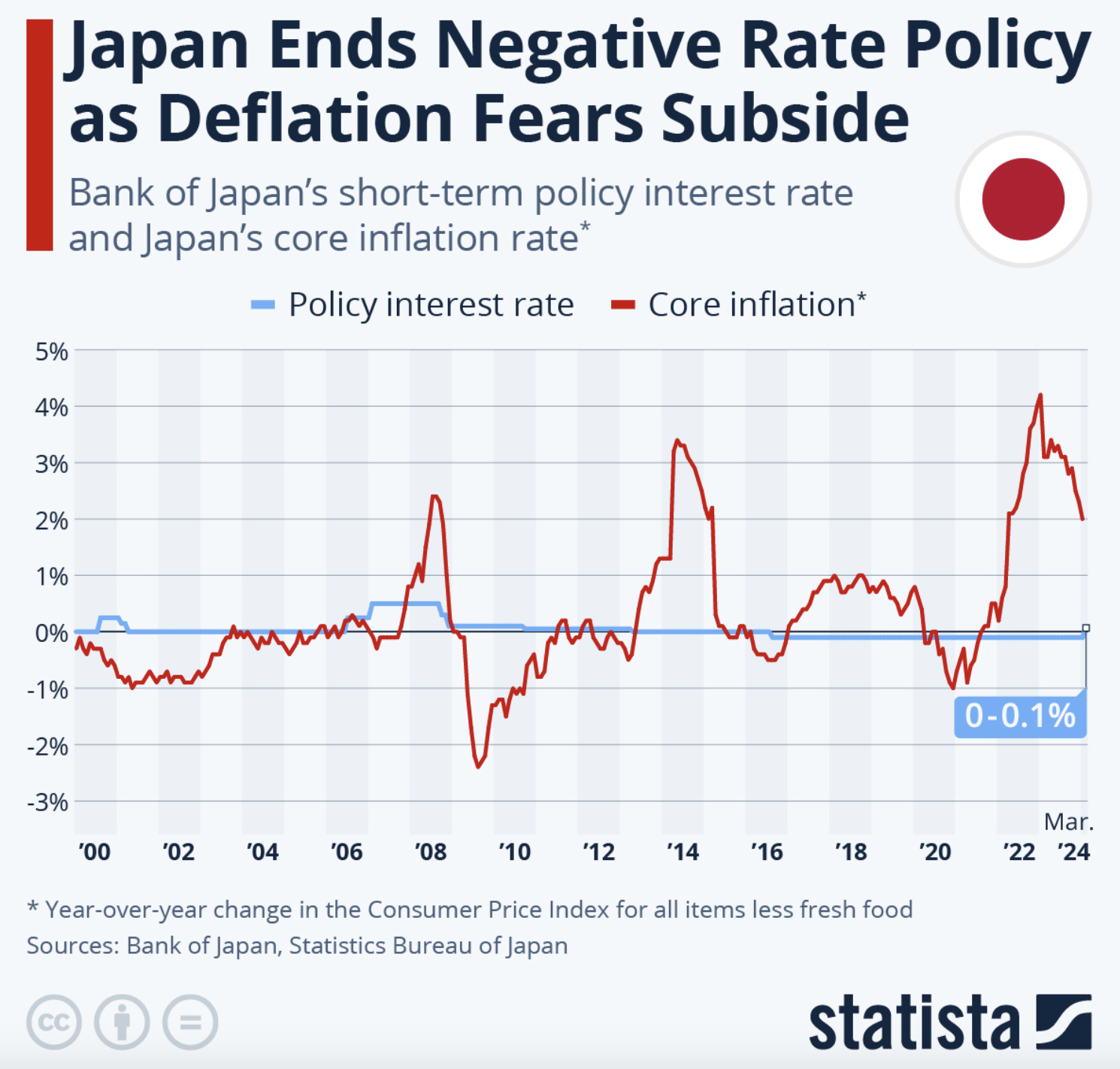 japan-ends-negative-rate-policy